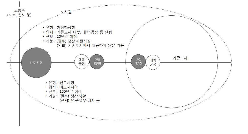 기업도시 유형별 입지형태