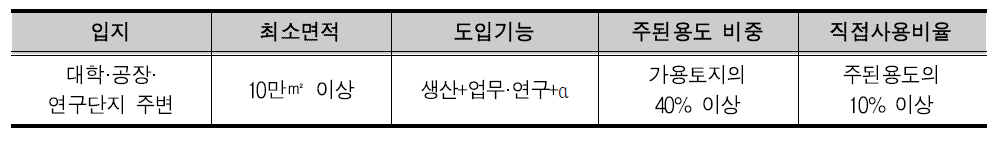 거점확장형 기업도시의 개발조건