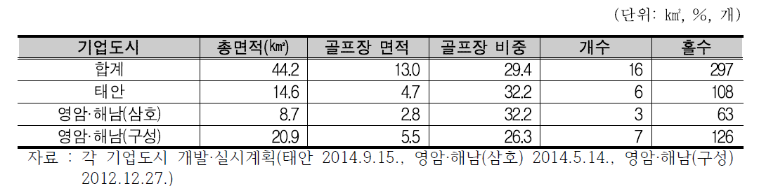 관광레저형 기업도시 골프장 개발 현황