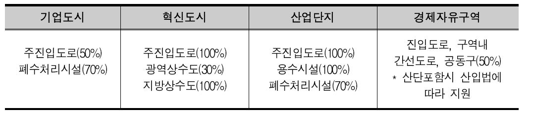 기반시설 국고지원 비교