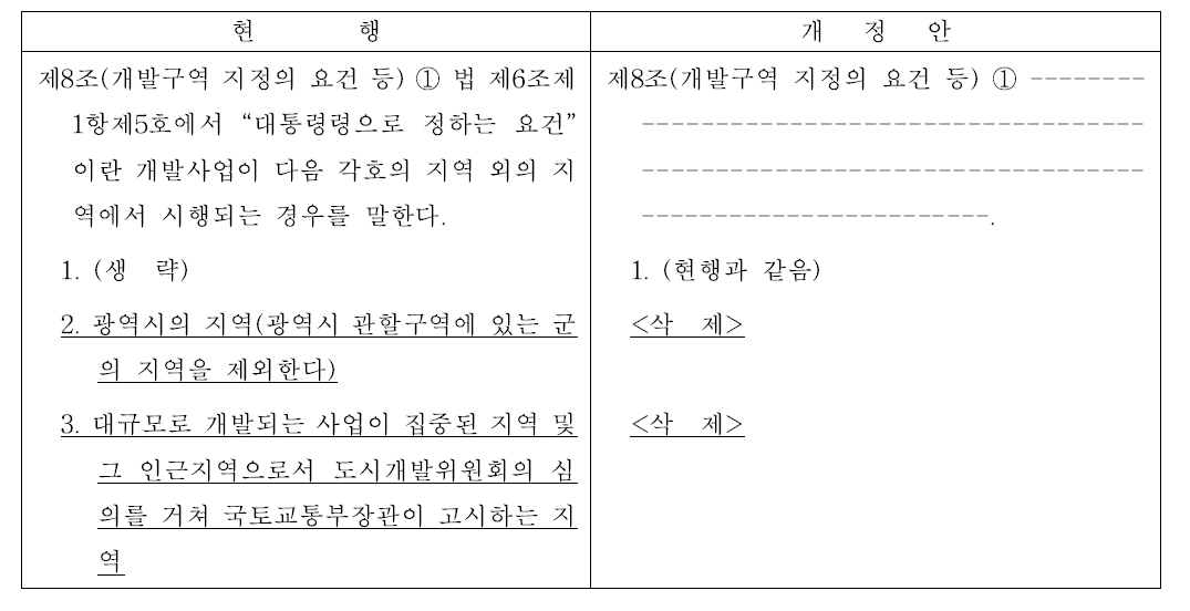 입지규제 완화 관련 시행령 개정안