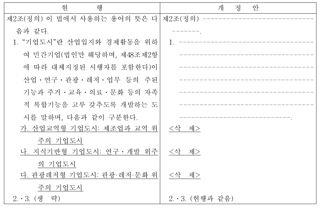 기업도시 개발유형 단순화 관련 특별법 개정안