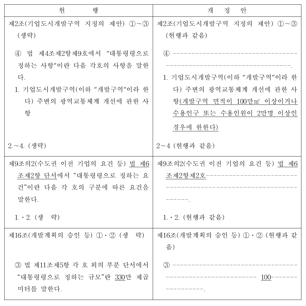 최소 개발규모 완화 관련 시행령 개정안