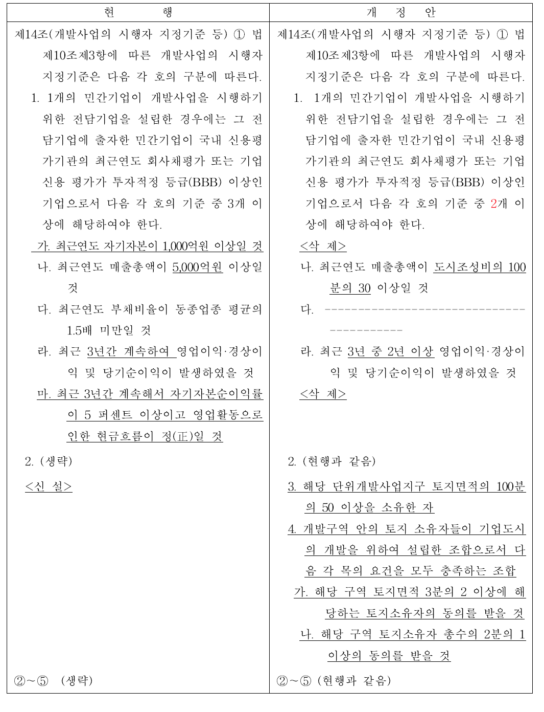 사업시행자 자격요건 완화 관련 시행령 개정안  주된 용지율 및 직접사용비율 완화 관련 특별법 개정안