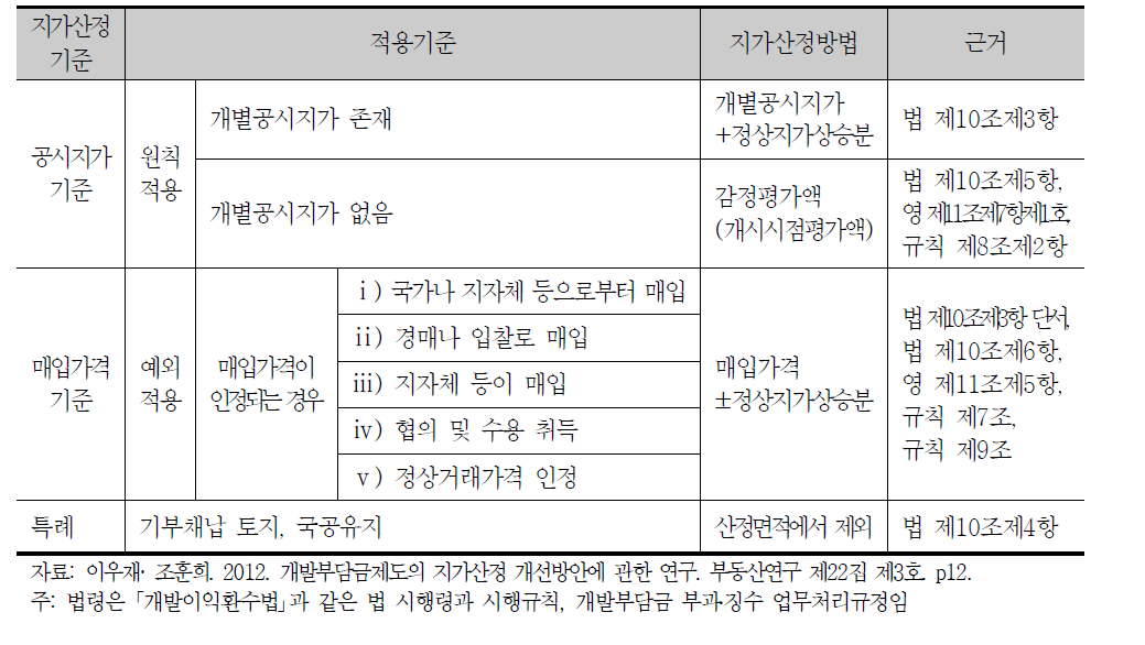 현행 개시시점지가 산정 기준과 방법