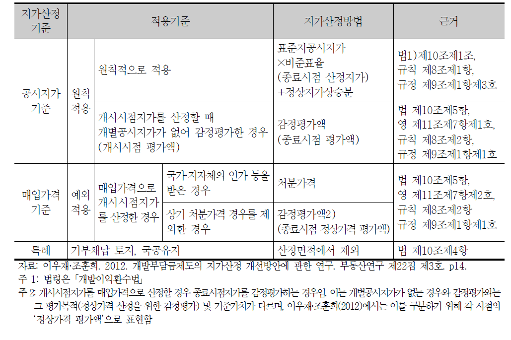 현행 종료시점지가 산정 기준과 방법