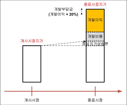 개발부담금 산정 개념도