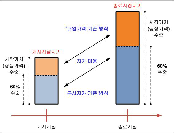 지가의 대응 개념도