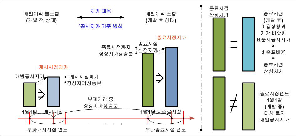 ‘공시지가 기준’방식 지가 대응