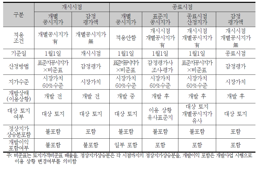 ‘공시지가 기준’방식에서 사용되는 지가의 비교