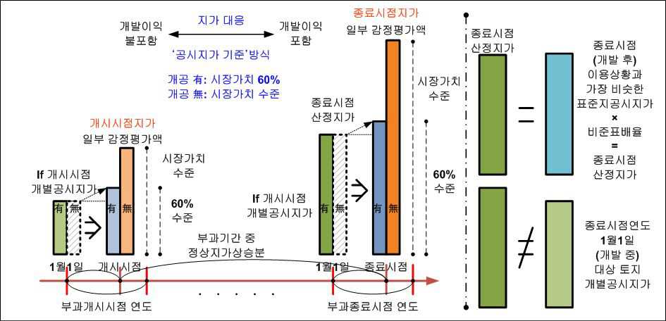 개별공시지가 없는 경우 지가 대응