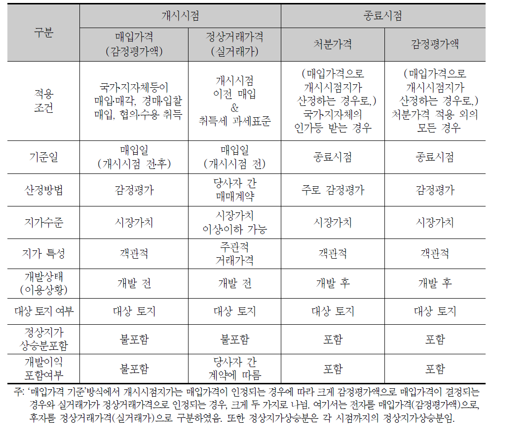 ‘매입가격 기준’방식에서 사용되는 지가의 비교