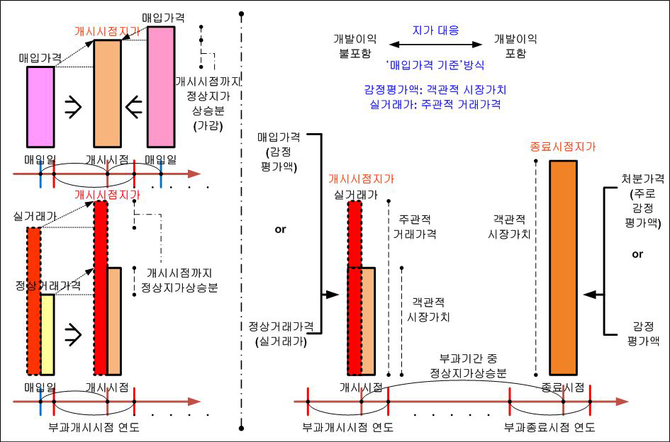 정상거래가격 논란의 경우 지가 대응