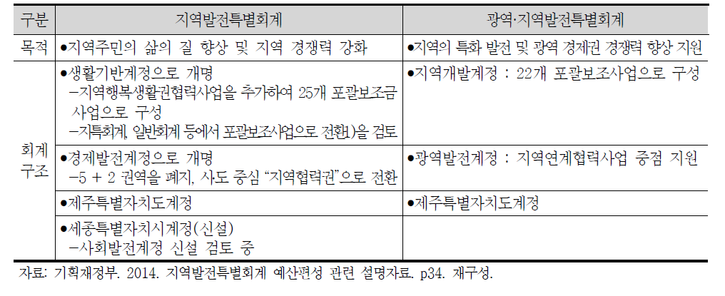 지역발전특별회계 구조 현황(2014년)