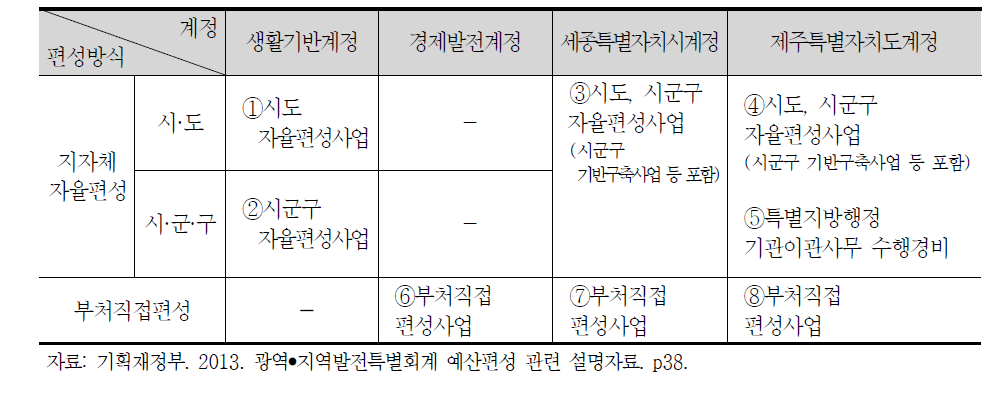 지특회계 편성체계