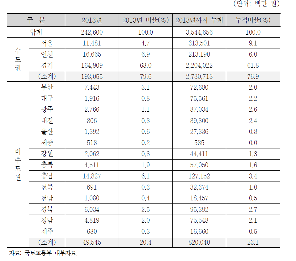 시도별 개발부담금 징수 현황