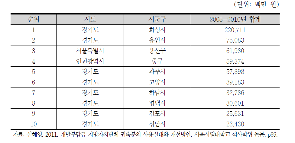 개발부담금 징수액 상위 10개 자치단체(2006-2010)