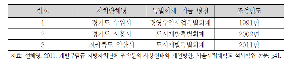 개발부담금을 재원으로 한 특별회계 설치 현황