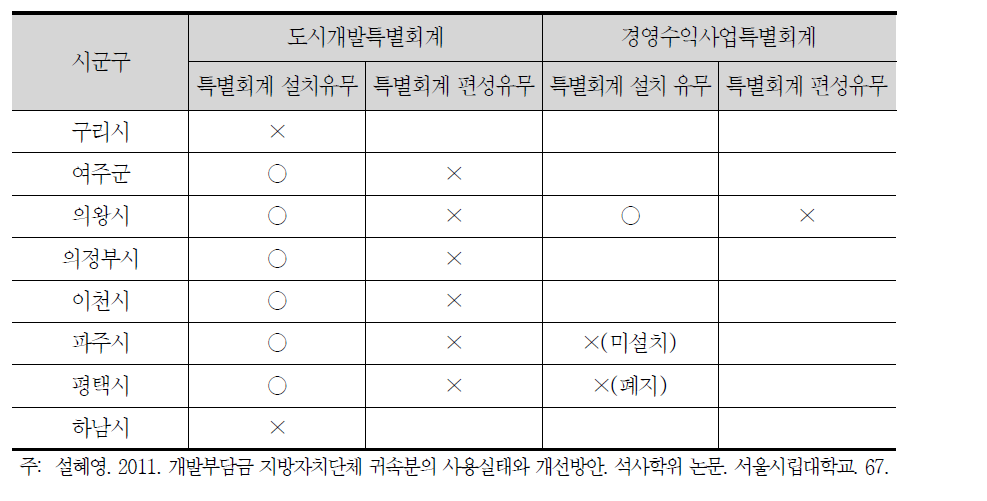 개발부담금을 특별회계에 편성하지 않은 자치단체