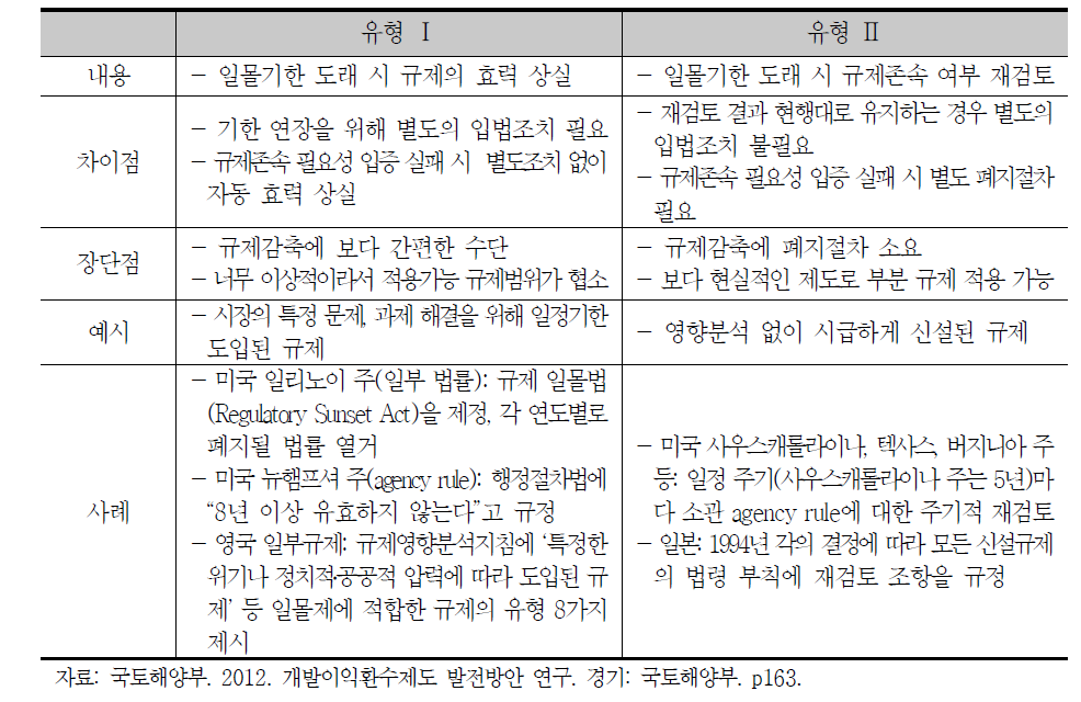 유형별 일몰제의 특성 비교