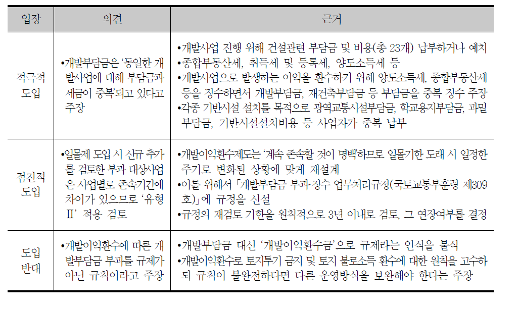 개발이익환수제도의 일몰제 도입 입장