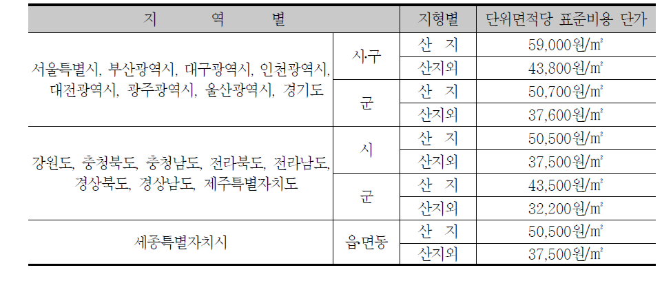 단위면적당 표준비용(국토교통부고시 제2013-846호)