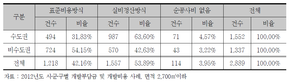 2012년도 지역별 개발비용방식