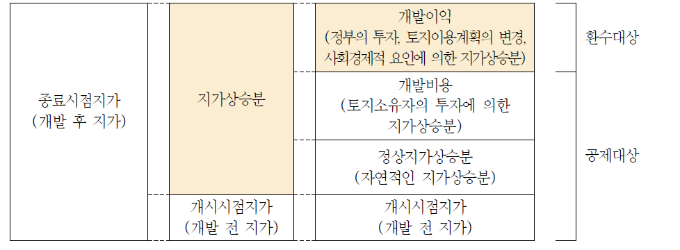 개발이익 개념도