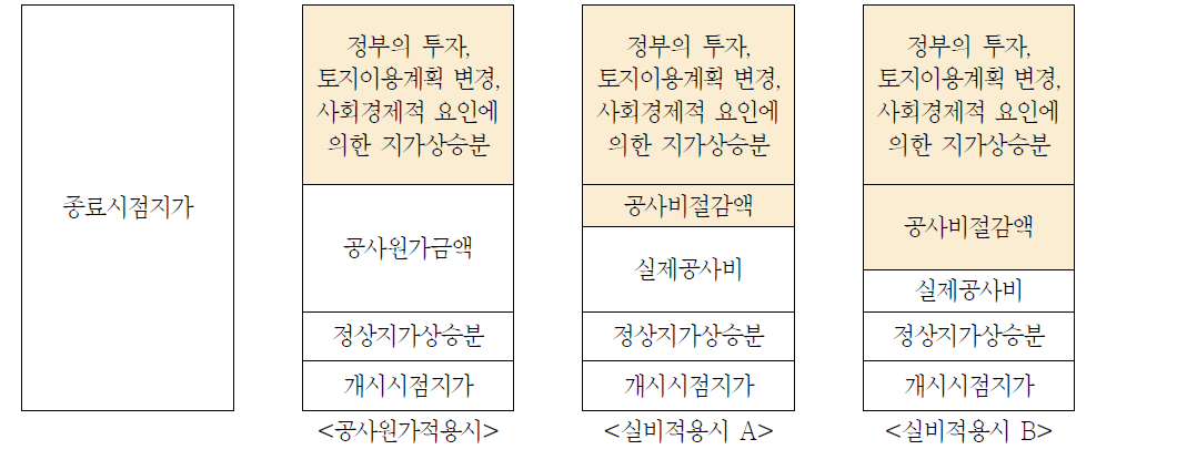 개발비용 산정기준에 따른 개발이익의 비교