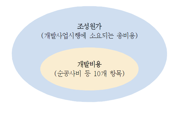 조성원가와 개발비용의 관계도