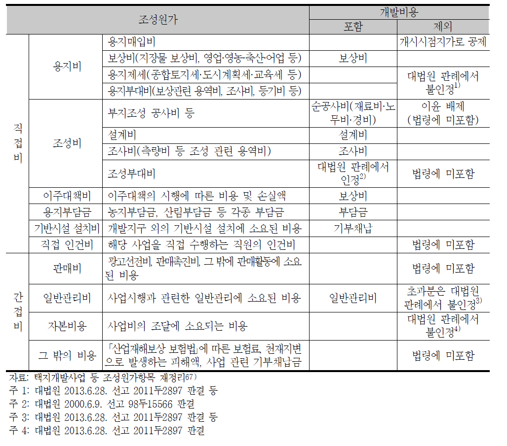 조성원가항목과 개발비용항목의 비교