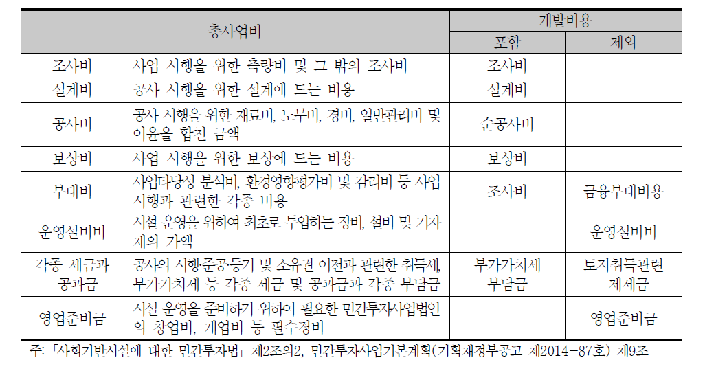 총사업비항목과 개발비용항목의 비교