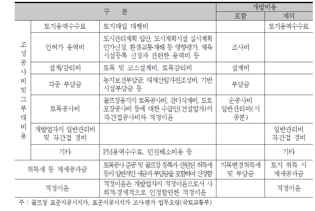 원가법과 개발비용의 비교