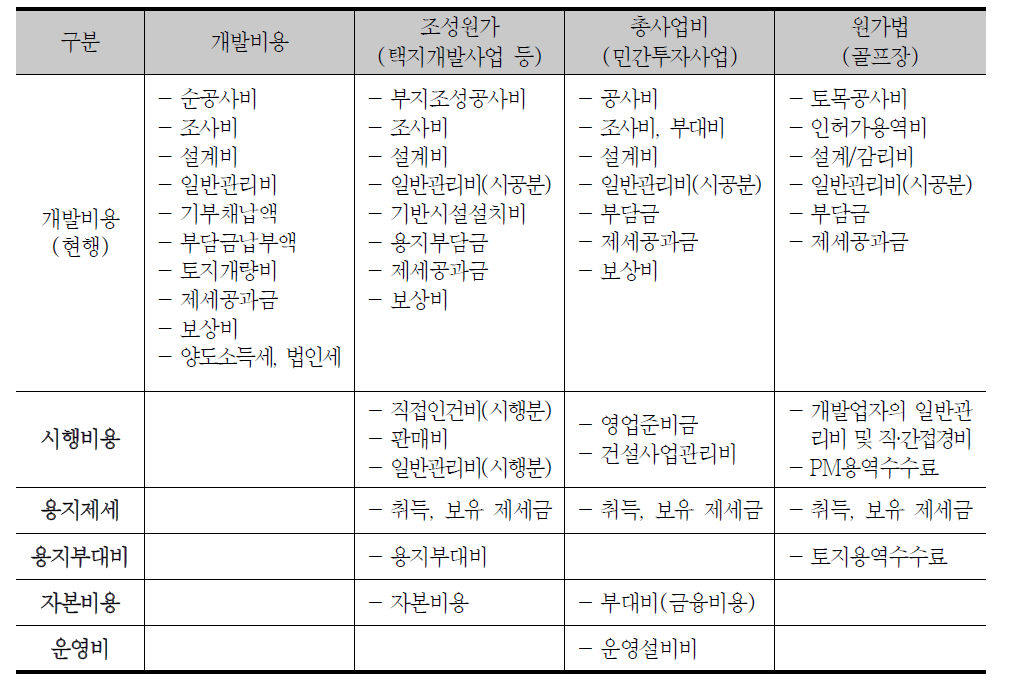 시행비용과 개발비용의 비교