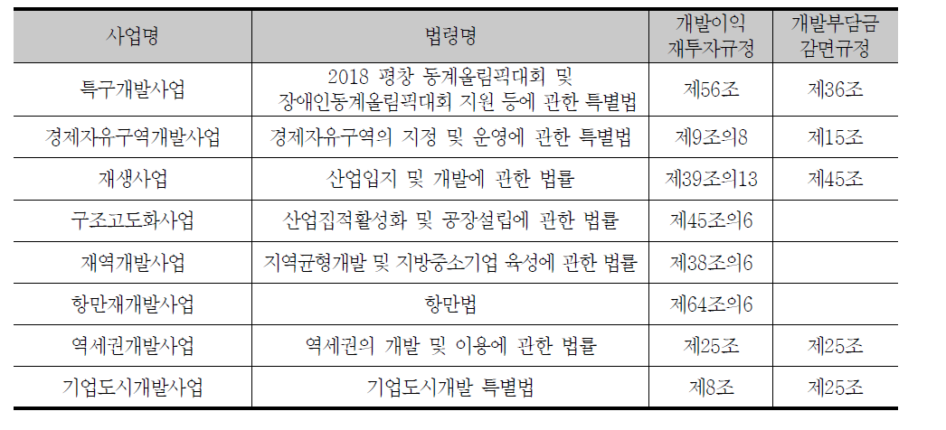 개별법의 개발이익 재투자규정