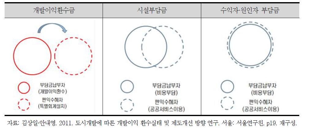 개발이익환수금과 여타 부담금의 수혜자 차이