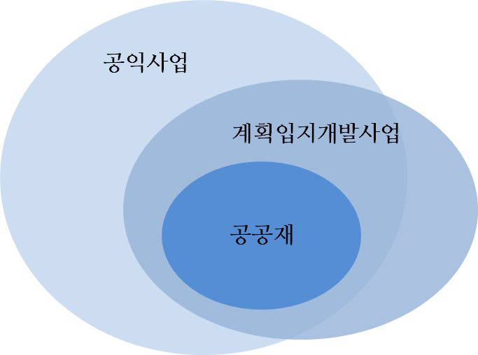 계획입지사업의 범주