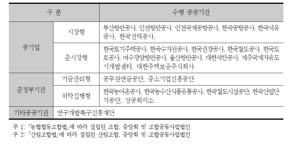 계획입지개발사업 수행 공공기관