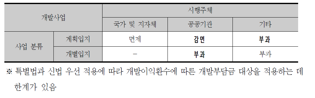 개발부담금 차등 부과안