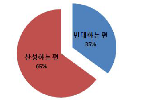 시행주체에 따른 개발부담금 차등부과에 대한 의견