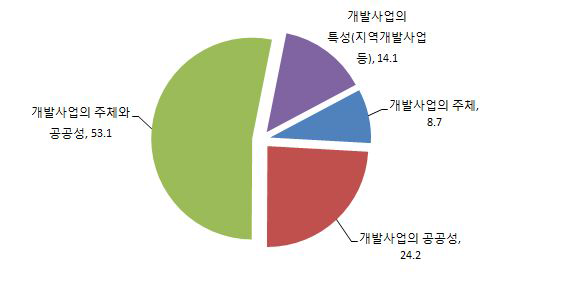 개발부담금 차등부과 기준