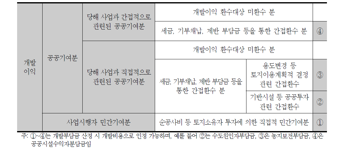 개발부담금에서의 개발이익환수 개념도