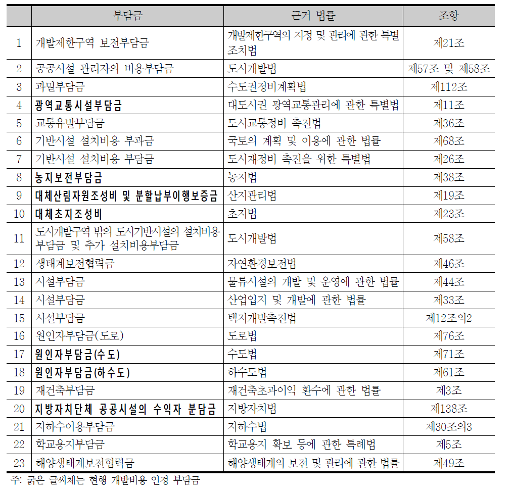 건설 및 개발사업 관련 부담금