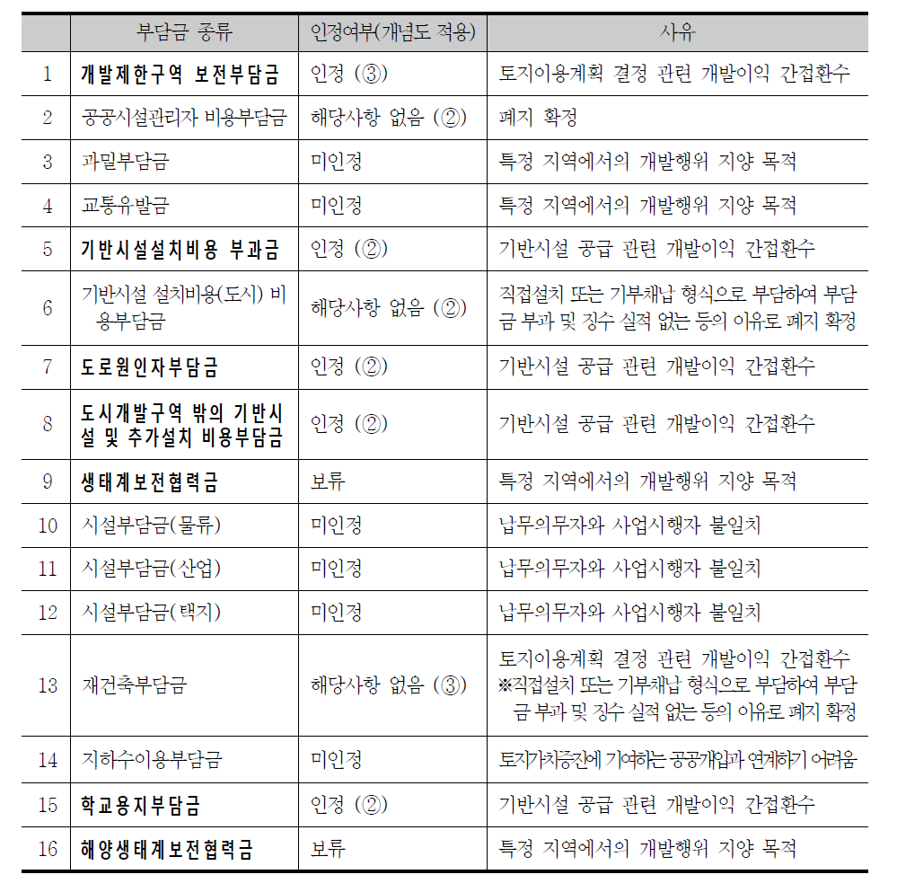 제반 부담금 연계 검토안