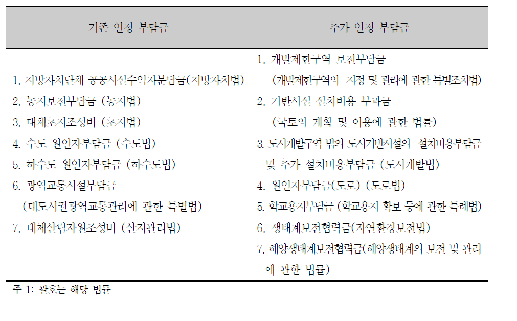 토지개발관련 제반 부담금 연계방안 제시안