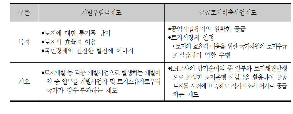 개발부담금제도와 공공토지비축사업제도 비교