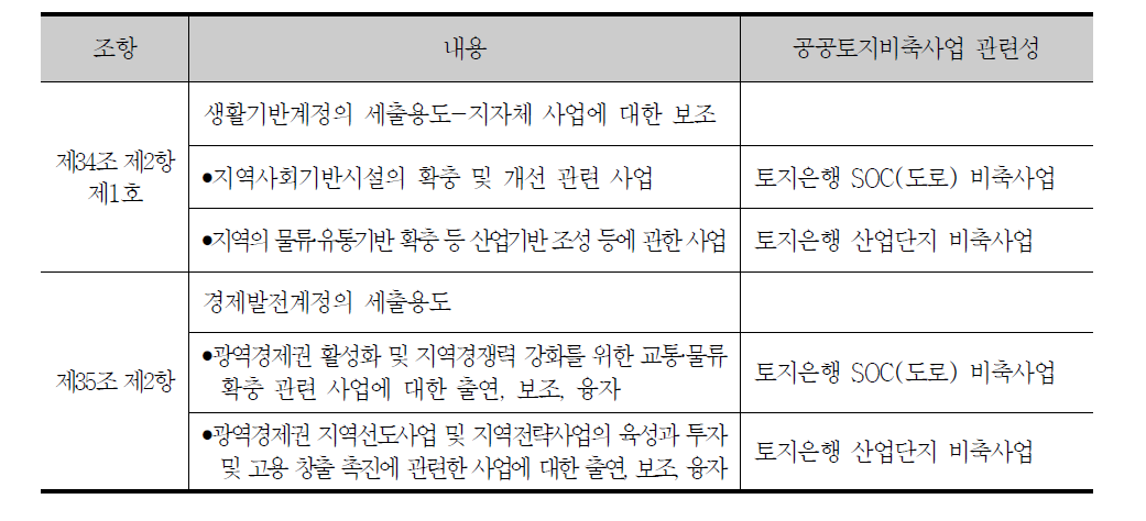 국가균형발전특별법 중 지특회계와 공공토지비축 사업의 관련성