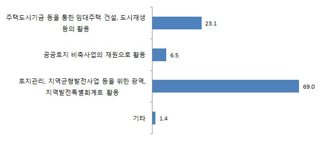 국가에서 개발부담금으로 환수한 재원의 활용방안