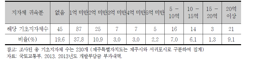 2013년도 개발부담금 징수액 중 지자체 귀속분