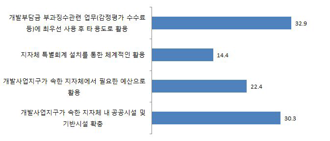 지자체에서 개발부담금으로 환수한 재원의 활용방안